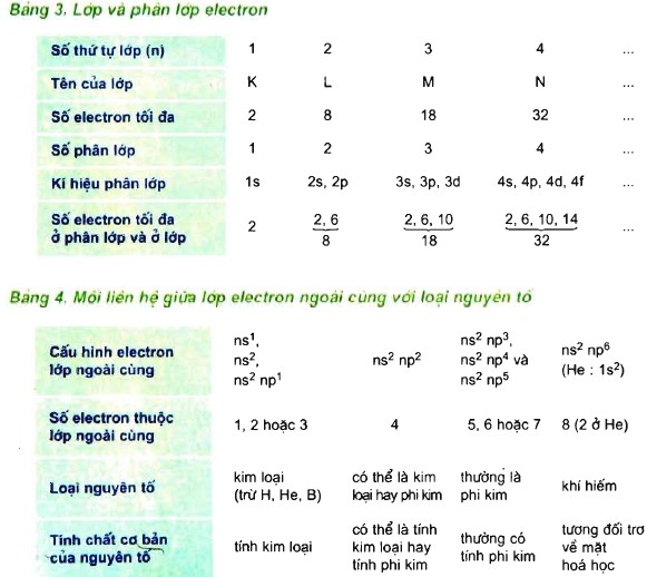 bai tap hoa trang 30 lop 10