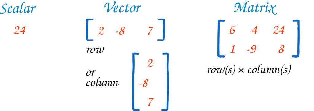 Bài 1: Linear Algebra – Scalar, Vector, và Matrix